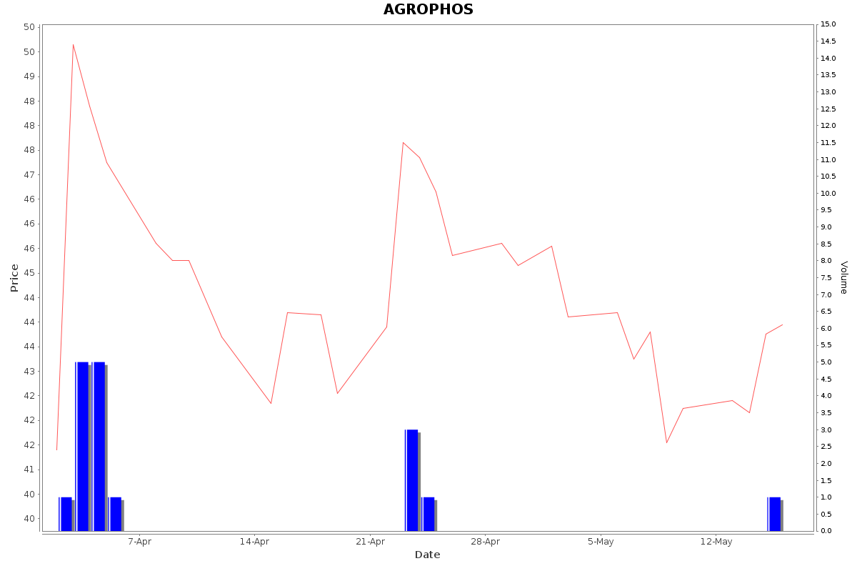AGROPHOS Daily Price Chart NSE Today